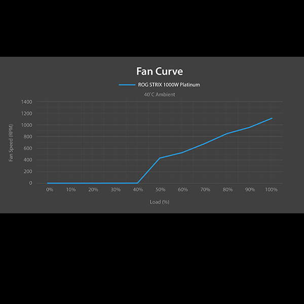 Line chart showing the fan curve of the ROG Strix 1000W Platinum PSU, with fan noise in dB rising progressively as load increases from 0% to 100% at a 40°C ambient temperature.v1/