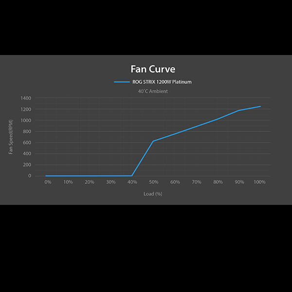 Line chart showing the fan curve of the ROG Strix 1200W Platinum PSU, with fan noise in dB rising progressively as load increases from 0% to 100% at a 40°C ambient temperature.v1/