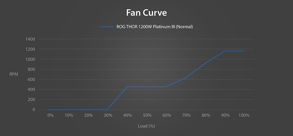 Line chart showing the fan curve of the ROG Thor 1200W Platinum III PSU, with fan noise in dB rising progressively as load increases from 0% to 100% at a 40°C ambient temperature.