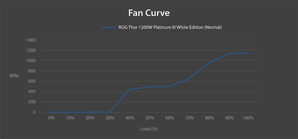 fan noise curve of ROG Thor 1200W Platinum III White Edition