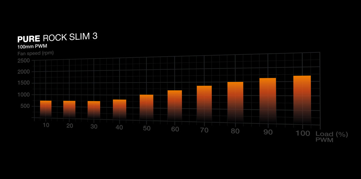 be quiet! Pure Rock Slim 3 CPU Cooler - PWM speed chart