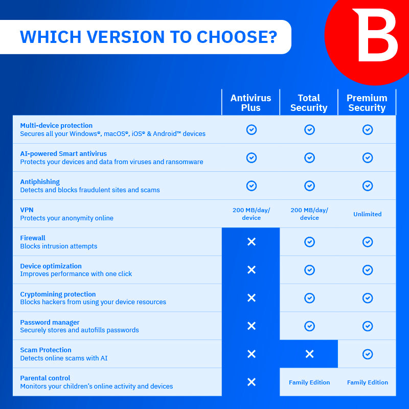 Comparison chart of antivirus versions with features and limitations on a blue background.