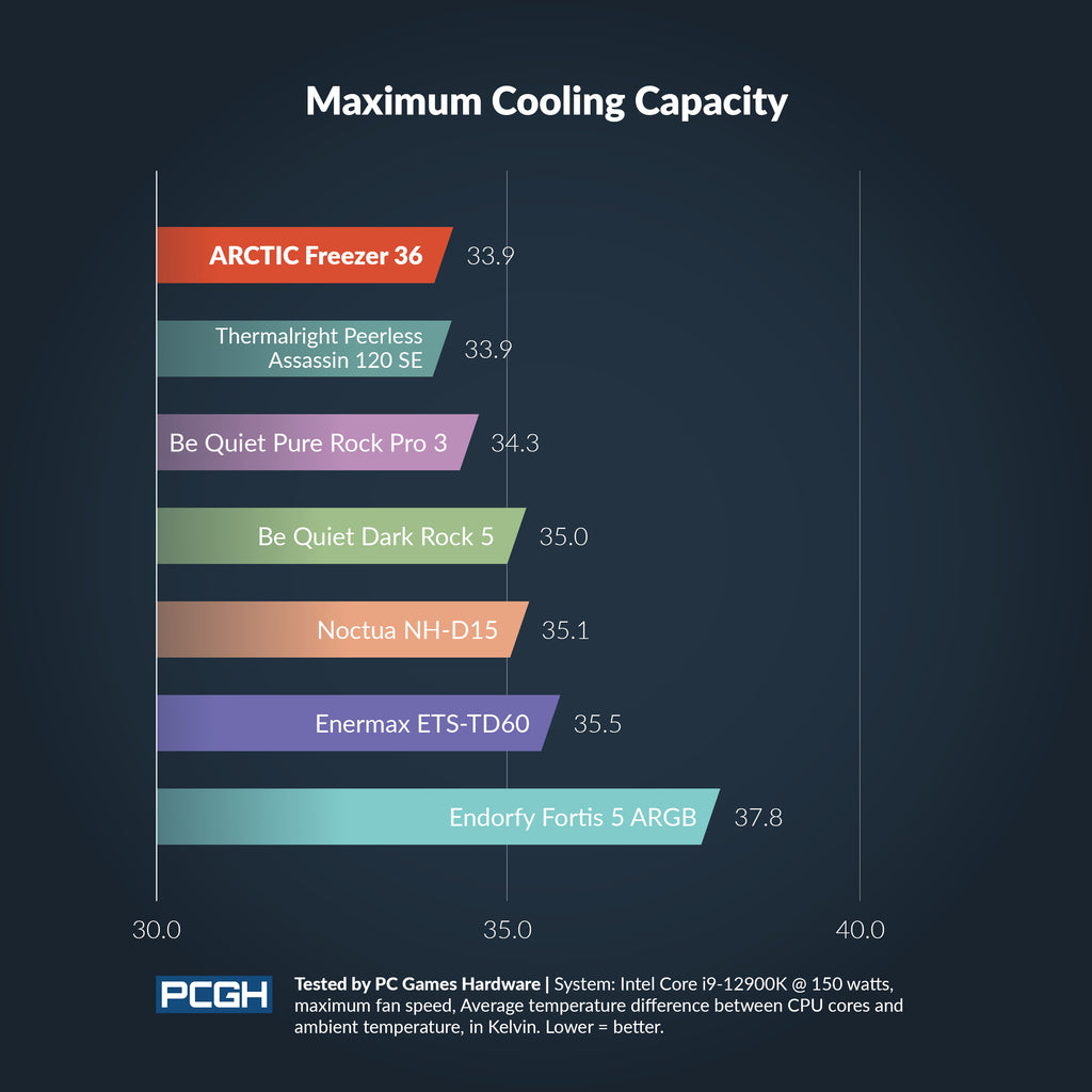 ARCTIC Freezer 36 A-RGB CPU Cooler - 120mm Push-Pull, 4 Heatpipes