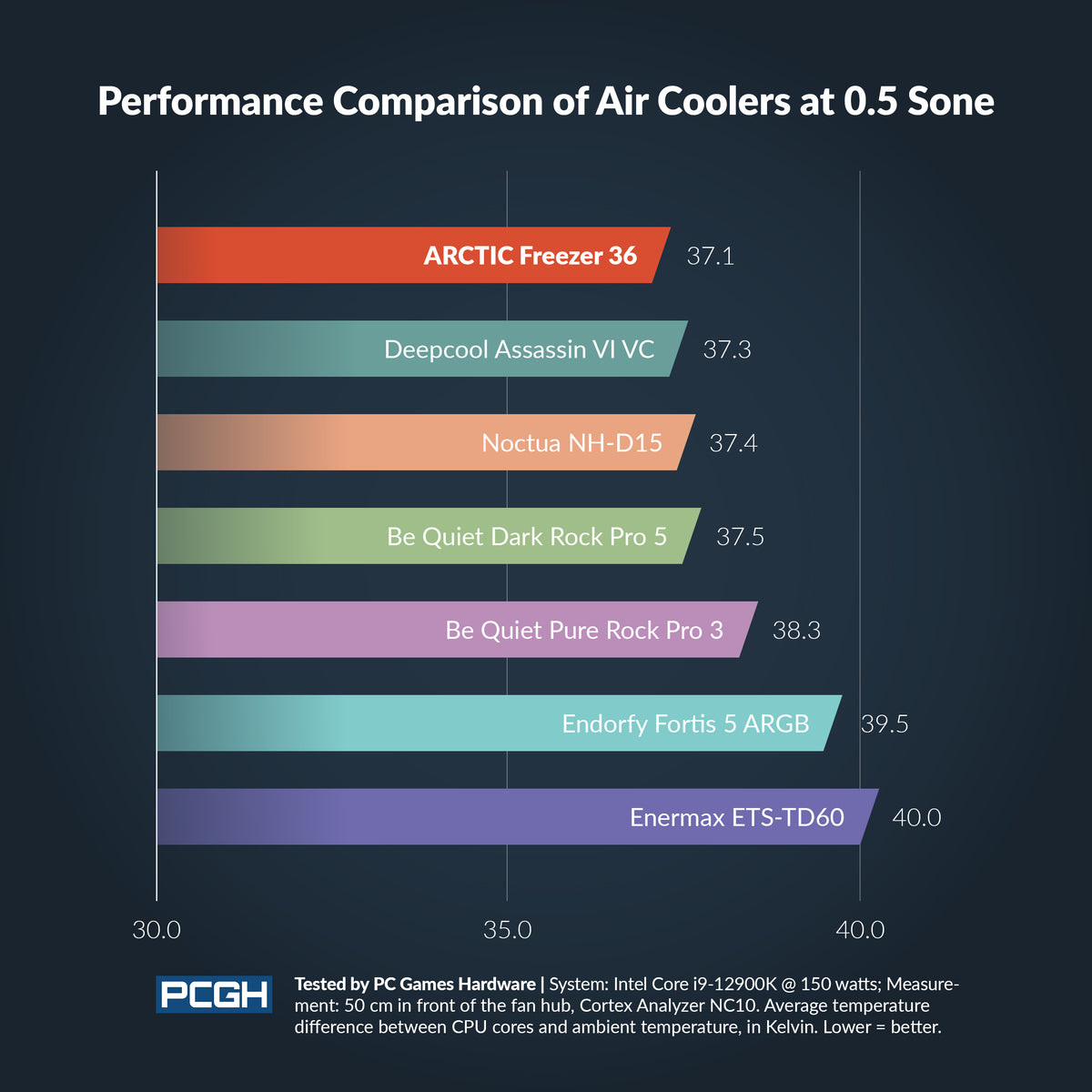 ARCTIC Freezer 36 CPU Cooler - Dual 120mm Push-Pull, 4 Heatpipes