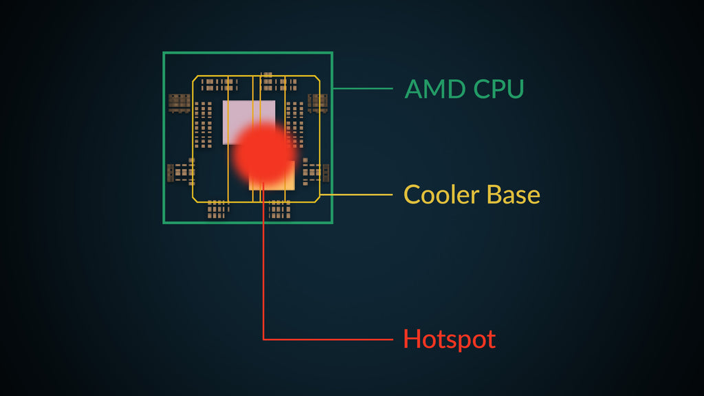 Freezer 8 | AMD Offset Mounting