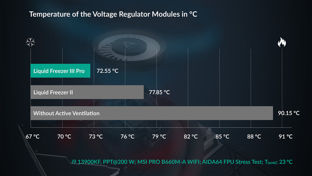 VRM Fan | Liquid Freezer III Pro
