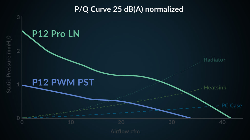 P12 Pro Series | Performance Chart | DE