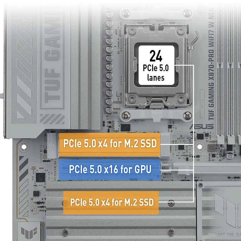 PCIe lane layout of the TUF GAMING X870-PRO WIFI7 W NEO, showing that when the USB4® 40Gbps ports are inactive, the primary PCIe 5.0 x16 slot and two PCIe 5.0 M.2 slots operate at full bandwidth.