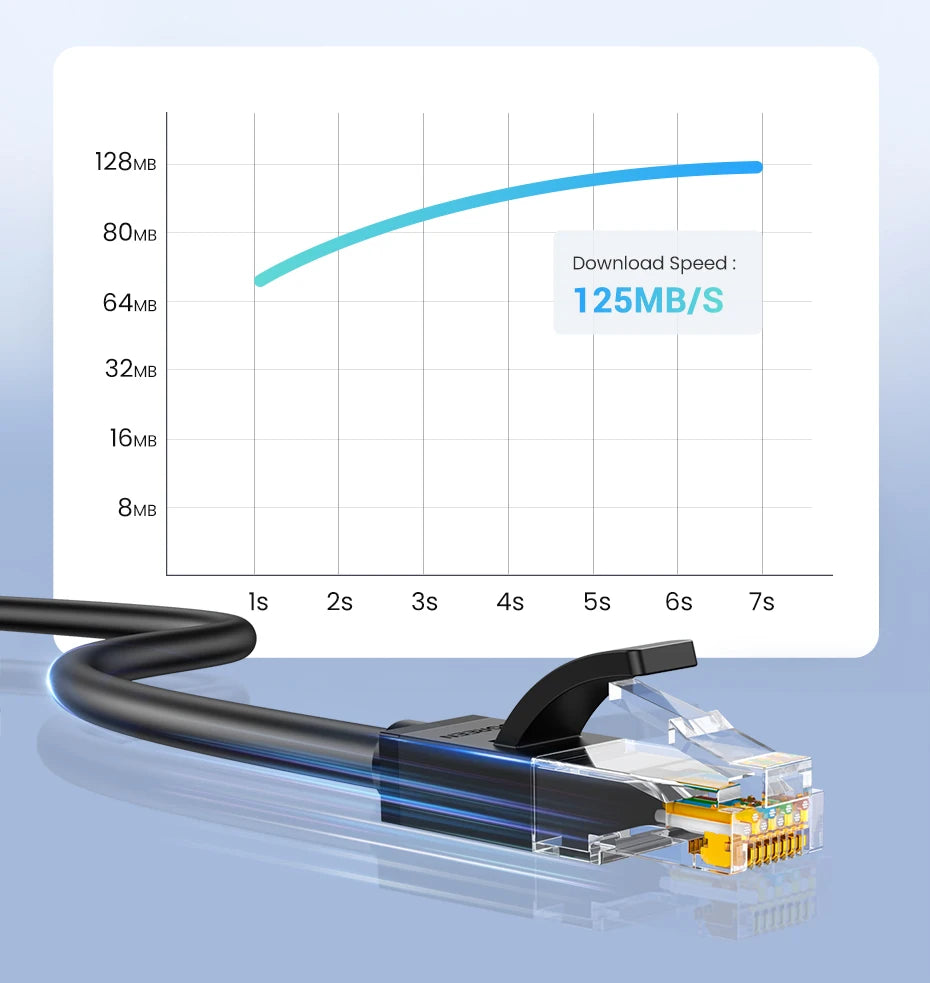 Ugreen Cat6 Ethernet Cable - 1000 Mbps - up to 3 Metres - Tech Syndicate