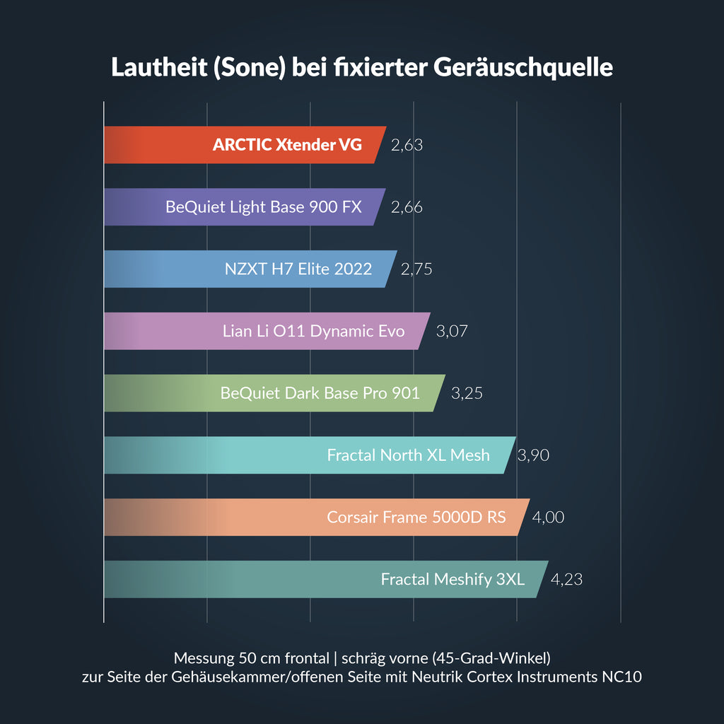 Lautheit Chart