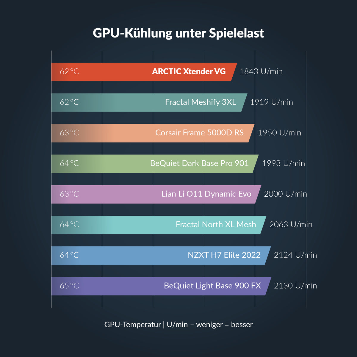 GPU-Kühlung Chart