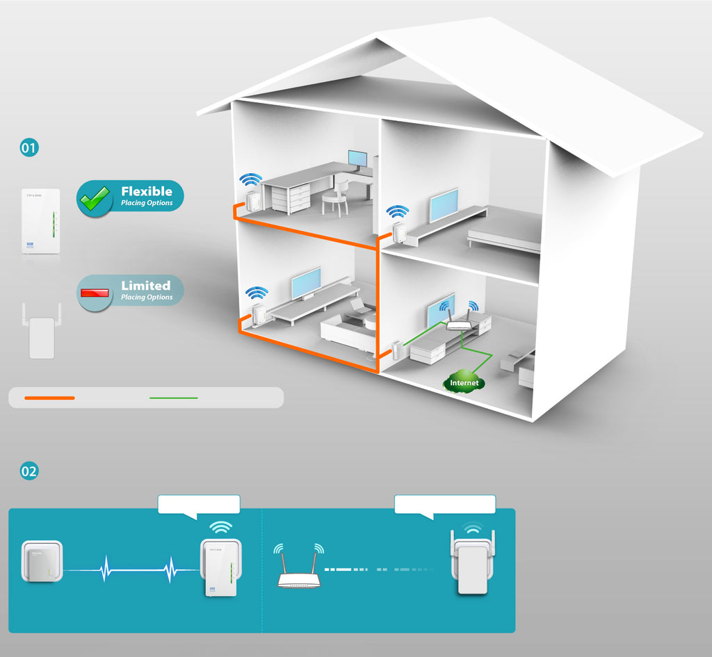 TP-Link TL-WPA4220 KIT AV600 Powerline Wi-Fi Booster 2 LAN