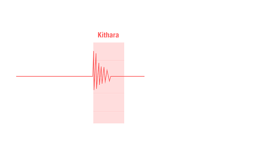 Comparison chart showing signal response of ROG Kithara versus a general gaming headset over time