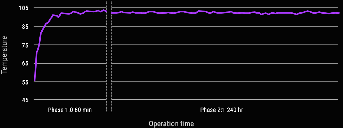 A line graph shows temperature against operation time. The temperature remains around 100°C, well below the 105°C safety limit, for 240 hours.