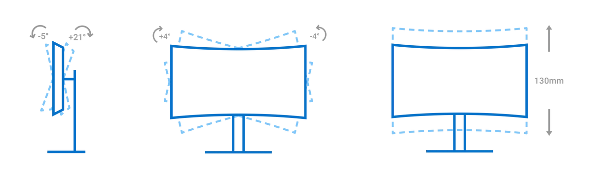 An info graphic showing that you can tilt the monitor 4 degrees right and left, raise and lower 130mm, tilt 5 degrees forward, and tilt 21 degrees back.