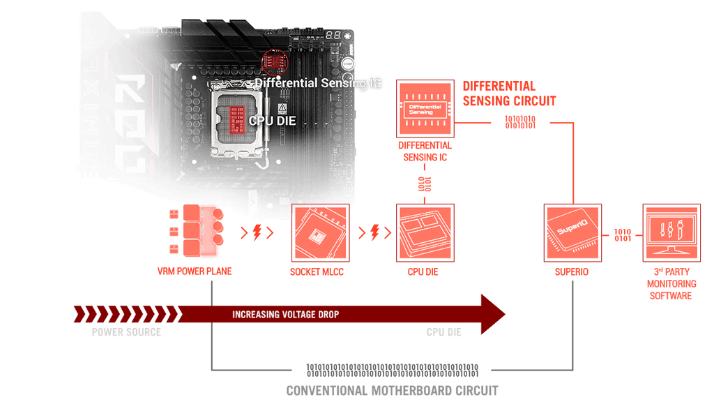 The ROG Maximus Z890 Hero front view with differential sensing