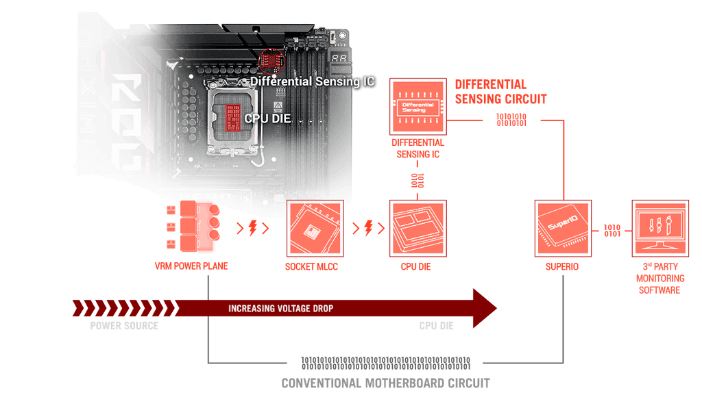The ROG Maximus Z890 Hero BTF front view with differential sensing