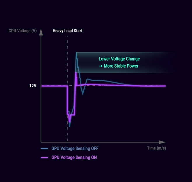 Graph illustrating how the Intelligent Voltage Stabilizer reduces GPU voltage fluctuation under heavy load, providing more stable power delivery.